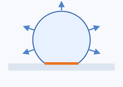 Diagram: a head resting on a flat surface, with growth pushing outwards everywhere except where it rests